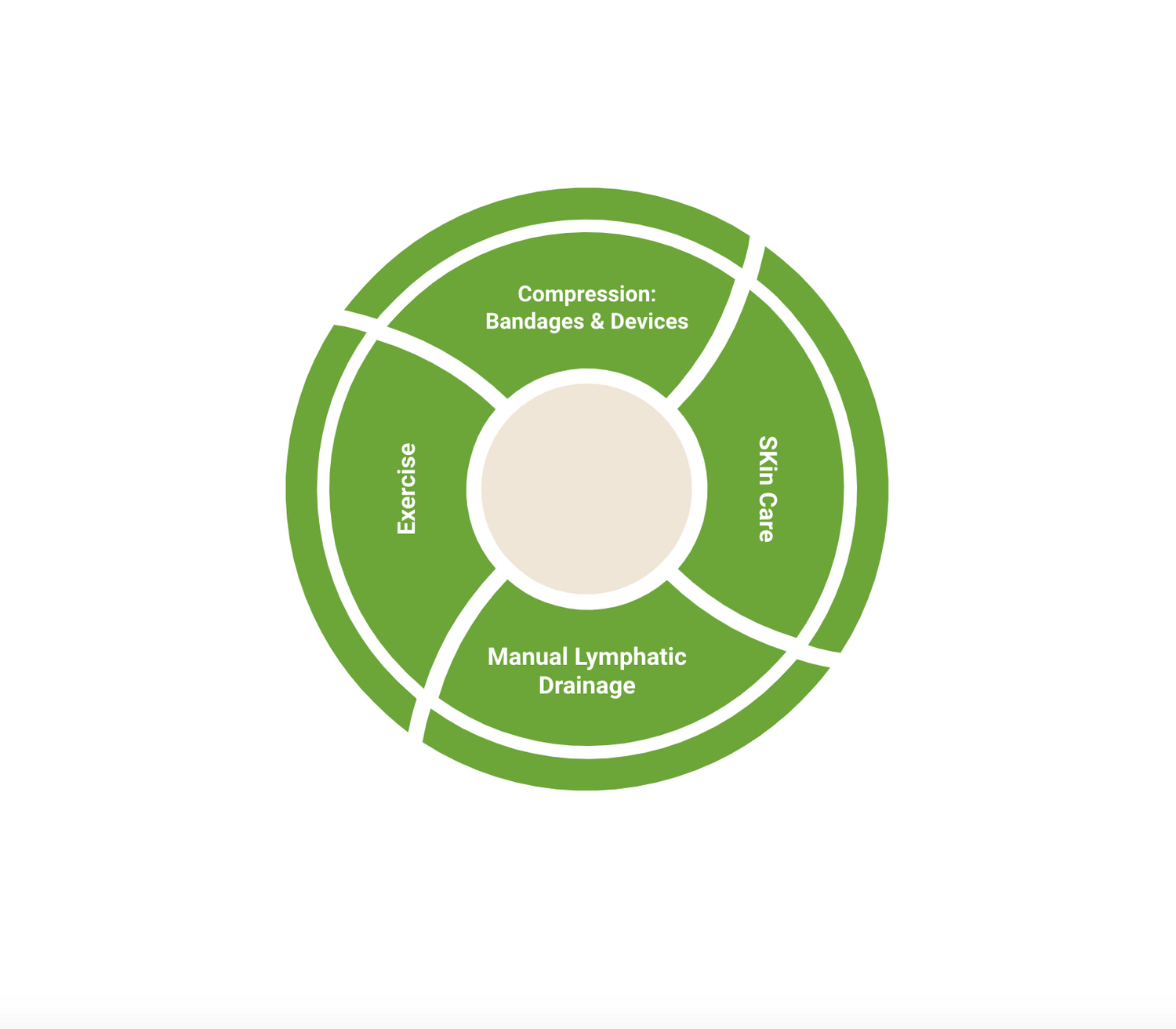 What is Complete Decongestive Therapy?